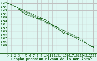 Courbe de la pression atmosphrique pour Vias (34)