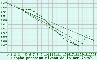 Courbe de la pression atmosphrique pour Lahr (All)