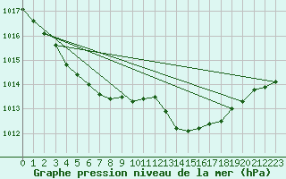 Courbe de la pression atmosphrique pour Le Mesnil-Esnard (76)