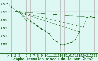 Courbe de la pression atmosphrique pour Manresa