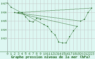 Courbe de la pression atmosphrique pour Alistro (2B)