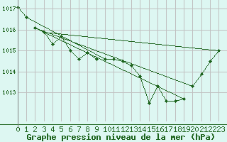 Courbe de la pression atmosphrique pour Adra