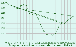 Courbe de la pression atmosphrique pour Giswil