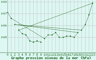 Courbe de la pression atmosphrique pour Ploeren (56)