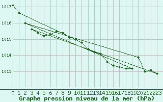 Courbe de la pression atmosphrique pour Santander (Esp)