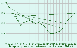 Courbe de la pression atmosphrique pour Mona