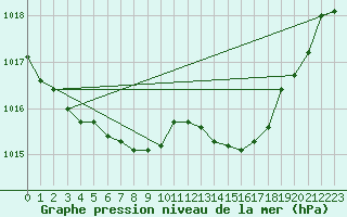 Courbe de la pression atmosphrique pour Weihenstephan