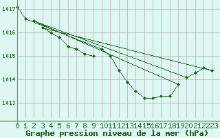 Courbe de la pression atmosphrique pour Brigueuil (16)