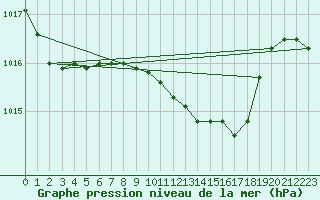 Courbe de la pression atmosphrique pour Ble - Binningen (Sw)