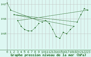 Courbe de la pression atmosphrique pour Ile du Levant (83)