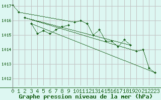 Courbe de la pression atmosphrique pour Calvi (2B)