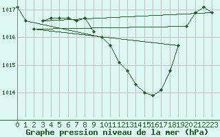 Courbe de la pression atmosphrique pour Cressier