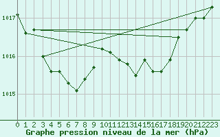 Courbe de la pression atmosphrique pour Aytr-Plage (17)