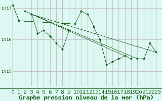 Courbe de la pression atmosphrique pour Cap Corse (2B)