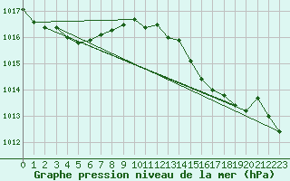 Courbe de la pression atmosphrique pour Wakefield (UK)