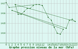 Courbe de la pression atmosphrique pour Estepona