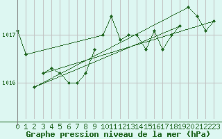 Courbe de la pression atmosphrique pour Ploumanac