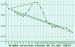 Courbe de la pression atmosphrique pour Bordeaux (33)
