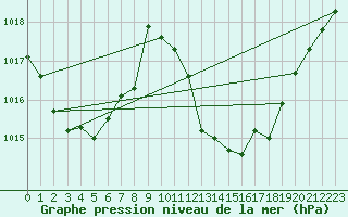 Courbe de la pression atmosphrique pour Viseu