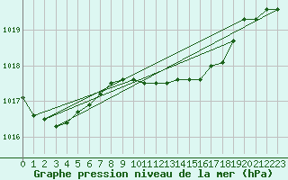 Courbe de la pression atmosphrique pour Westdorpe Aws
