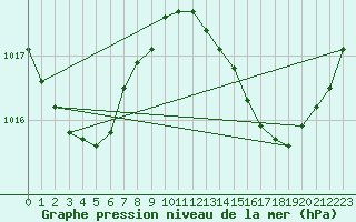 Courbe de la pression atmosphrique pour Anglars St-Flix(12)