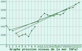 Courbe de la pression atmosphrique pour Besanon (25)