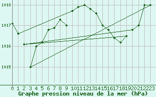 Courbe de la pression atmosphrique pour Gibraltar (UK)