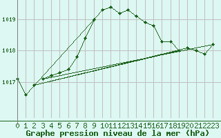 Courbe de la pression atmosphrique pour L