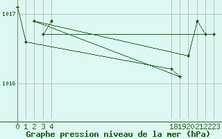 Courbe de la pression atmosphrique pour le bateau EPD9NAM