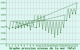 Courbe de la pression atmosphrique pour Zurich-Kloten