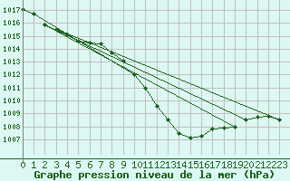 Courbe de la pression atmosphrique pour Muehldorf