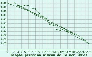 Courbe de la pression atmosphrique pour Bad Marienberg