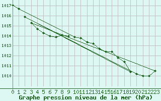 Courbe de la pression atmosphrique pour Cap de la Hve (76)