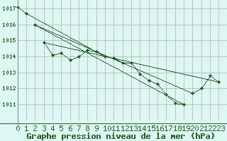 Courbe de la pression atmosphrique pour Calvi (2B)