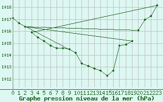 Courbe de la pression atmosphrique pour Montredon des Corbires (11)