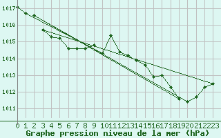 Courbe de la pression atmosphrique pour Ile Rousse (2B)