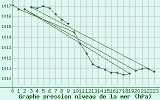 Courbe de la pression atmosphrique pour Gsgen