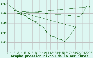 Courbe de la pression atmosphrique pour Vigna Di Valle