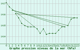 Courbe de la pression atmosphrique pour Portglenone