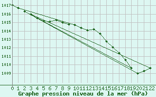 Courbe de la pression atmosphrique pour Orly (91)