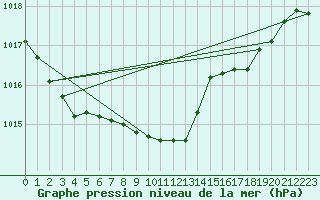 Courbe de la pression atmosphrique pour Claremorris
