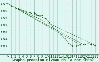 Courbe de la pression atmosphrique pour Retie (Be)