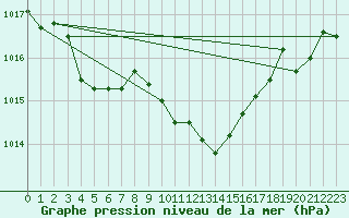 Courbe de la pression atmosphrique pour Saint-Jean-de-Vedas (34)