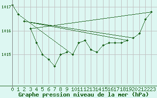 Courbe de la pression atmosphrique pour Lorient (56)