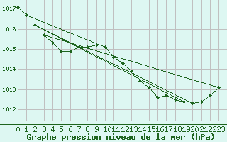 Courbe de la pression atmosphrique pour Bziers Cap d