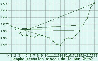 Courbe de la pression atmosphrique pour Srzin-de-la-Tour (38)