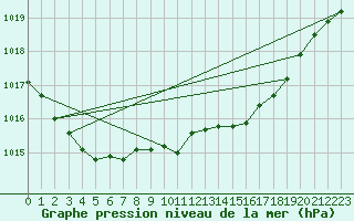 Courbe de la pression atmosphrique pour Manston (UK)