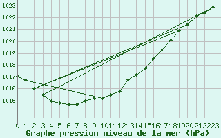 Courbe de la pression atmosphrique pour Dunkerque (59)