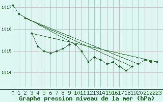 Courbe de la pression atmosphrique pour Cuxac-Cabards (11)