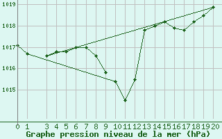 Courbe de la pression atmosphrique pour Klagenfurt